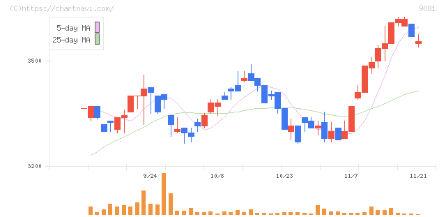 神奈川中央交通(9081)の日足チャート