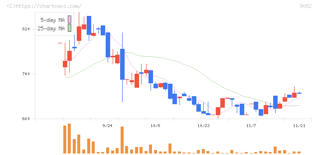 大和自動車交通(9082)の日足チャート