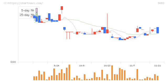 神姫バス(9083)の日足チャート