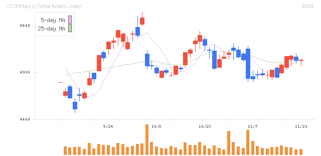 日本郵船(9101)の日足チャート