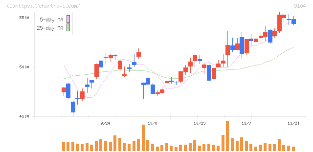 商船三井(9104)の日足チャート