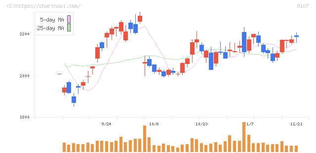 川崎汽船(9107)の日足チャート