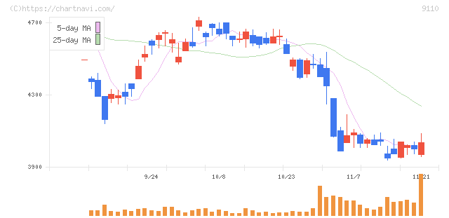 ＮＳユナイテッド海運(9110)の日足チャート