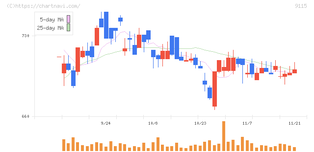 明海グループ(9115)の日足チャート