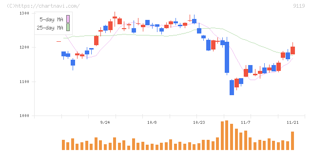 飯野海運(9119)の日足チャート