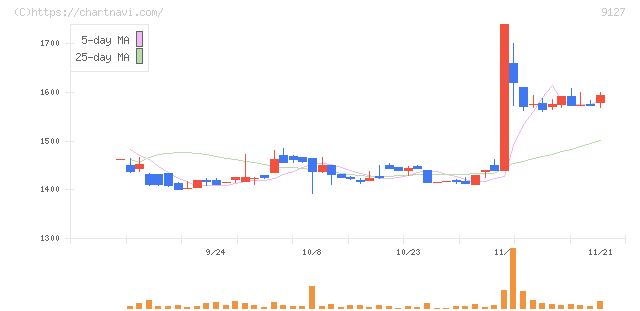 玉井商船(9127)の日足チャート