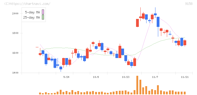 シーユーシー(9158)の日足チャート