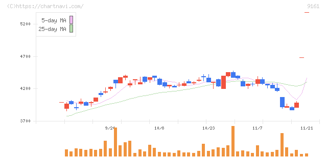 ＩＤ＆Ｅホールディングス(9161)の日足チャート