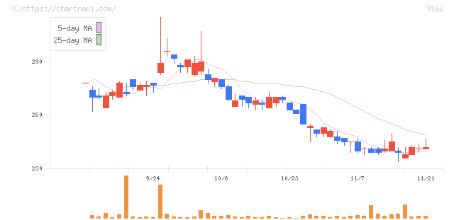 ブリーチ(9162)の日足チャート