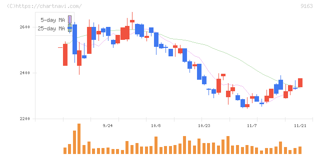 ナレルグループ(9163)の日足チャート