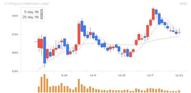 ＧＥＮＤＡ(9166)の日足チャート