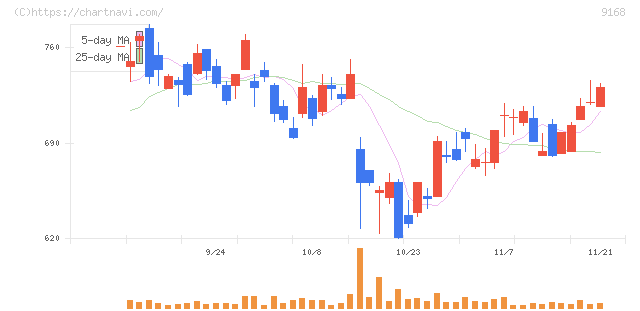 ライズ・コンサルティング・グループ(9168)の日足チャート