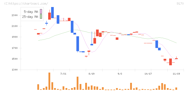 成友興業(9170)の日足チャート
