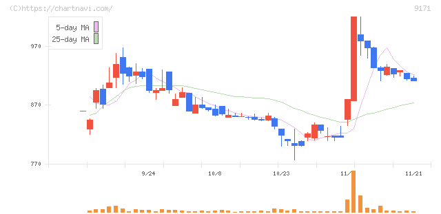 栗林商船(9171)の日足チャート