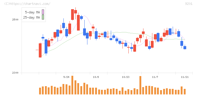 日本航空(9201)の日足チャート