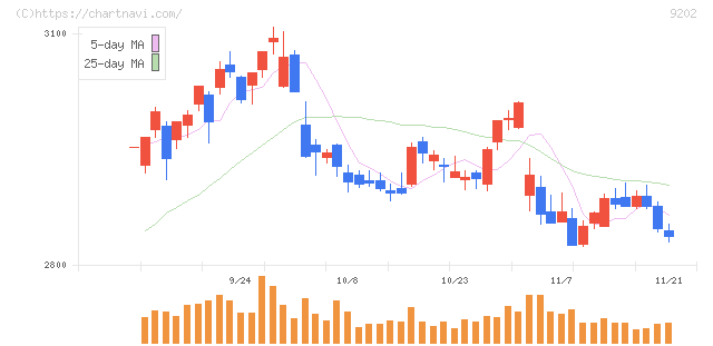 ＡＮＡホールディングス(9202)の日足チャート