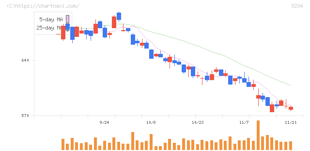 スカイマーク(9204)の日足チャート