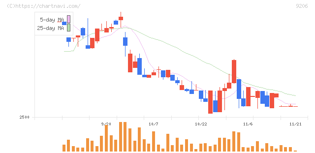 スターフライヤー(9206)の日足チャート