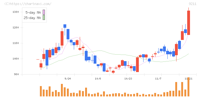 エフ・コード(9211)の日足チャート