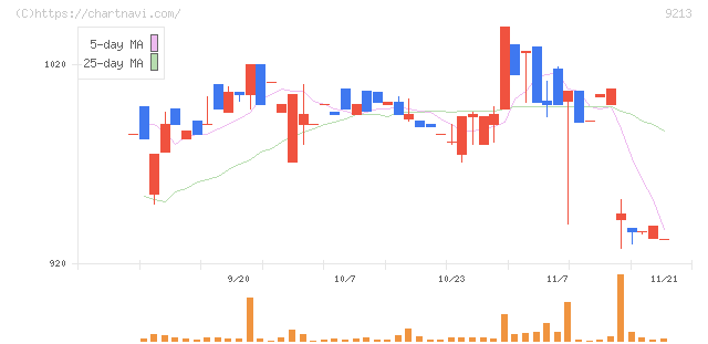 セイファート(9213)の日足チャート