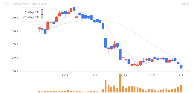 ビーウィズ(9216)の日足チャート