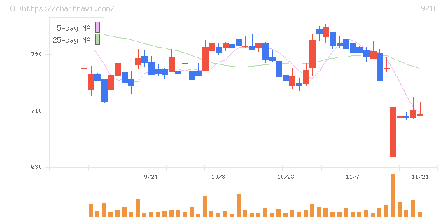 メンタルヘルステクノロジーズ(9218)の日足チャート