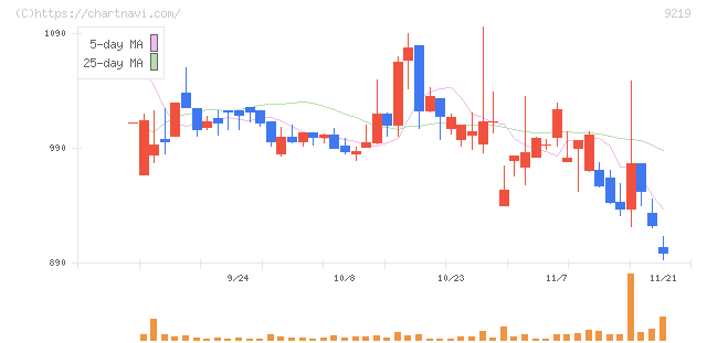 ギックス(9219)の日足チャート