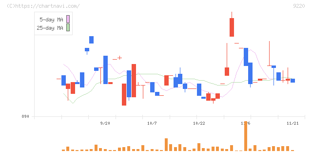 エフビー介護サービス(9220)の日足チャート