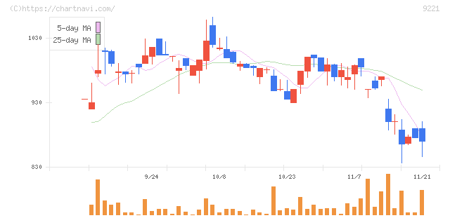 フルハシＥＰＯ(9221)の日足チャート