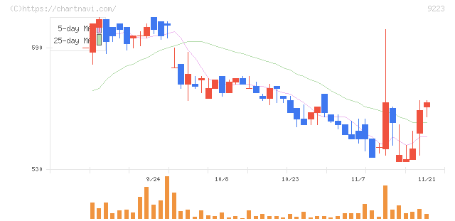 ＡＳＮＯＶＡ(9223)の日足チャート