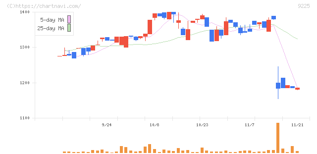 ブリッジコンサルティンググループ(9225)の日足チャート