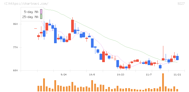 マイクロ波化学(9227)の日足チャート