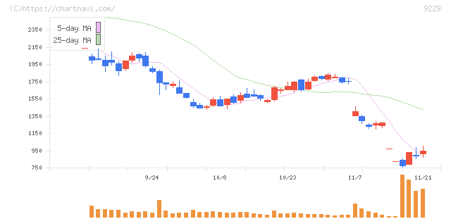 サンウェルズ(9229)の日足チャート