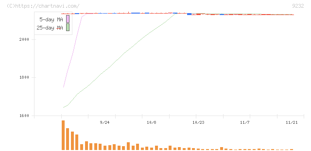 パスコ(9232)の日足チャート