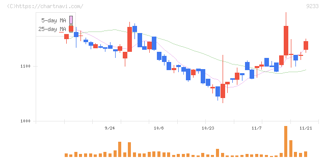 アジア航測(9233)の日足チャート