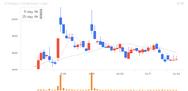 売れるネット広告社(9235)の日足チャート