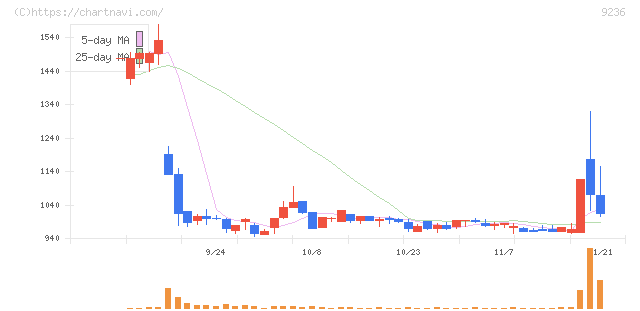 ジャパンＭ＆Ａソリューション(9236)の日足チャート