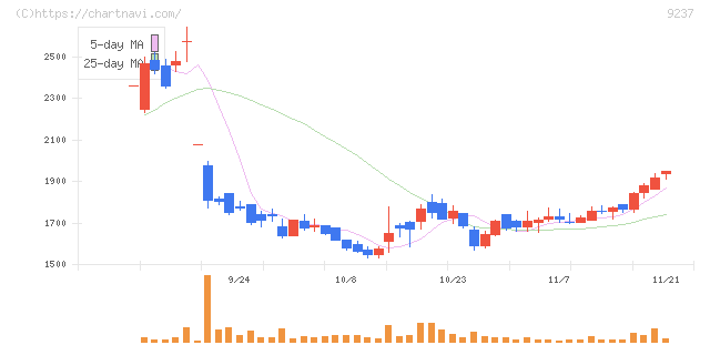 笑美面(9237)の日足チャート