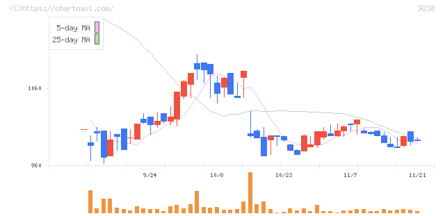 バリュークリエーション(9238)の日足チャート