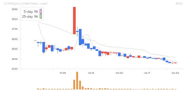 フューチャーリンクネットワーク(9241)の日足チャート