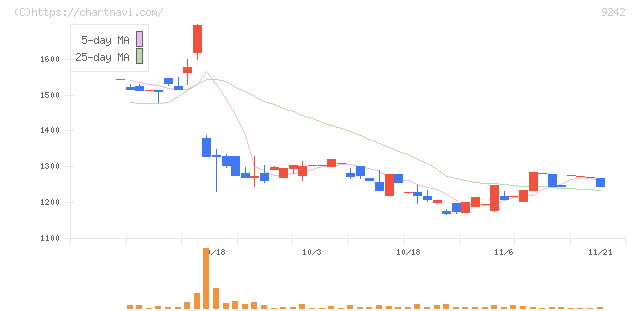 メディア総研(9242)の日足チャート