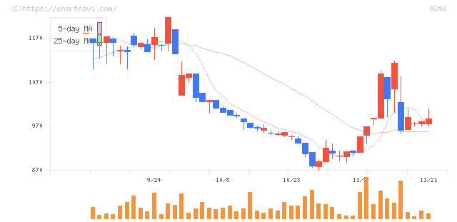 プロジェクトホールディングス(9246)の日足チャート
