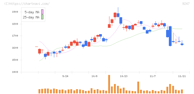 ＴＲＥホールディングス(9247)の日足チャート