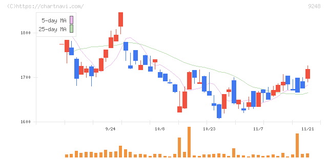 人・夢・技術グループ(9248)の日足チャート
