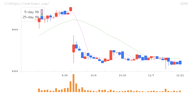 日本エコシステム(9249)の日足チャート