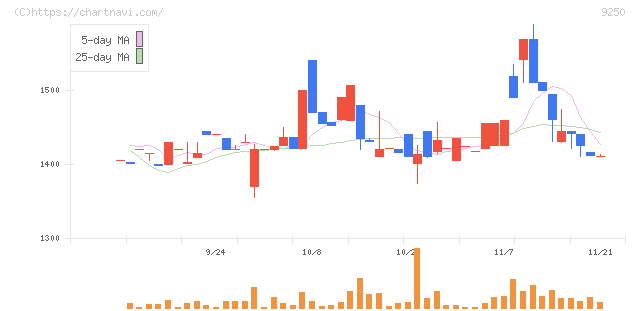 ＧＲＣＳ(9250)の日足チャート
