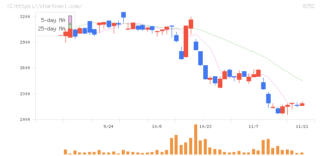 ラストワンマイル(9252)の日足チャート