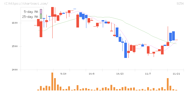 ラバブルマーケティンググループ(9254)の日足チャート