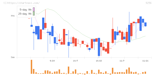 サクシード(9256)の日足チャート