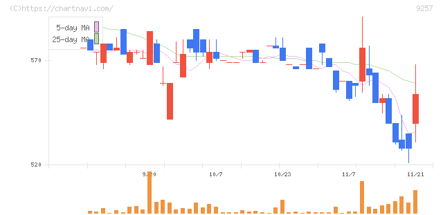 ＹＣＰホールディングス（グローバル）(9257)の日足チャート